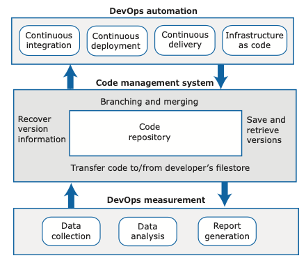 Sommerville on devops